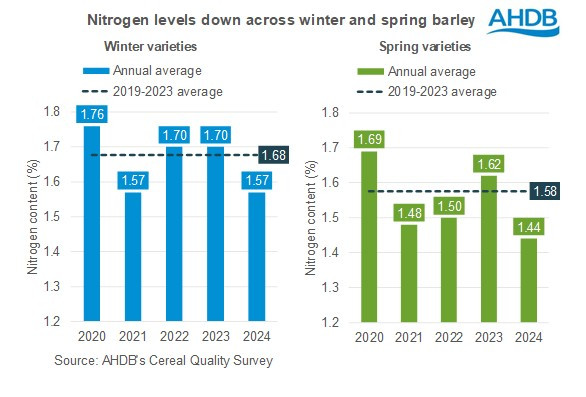 Graph of winter and spring barley with reduced N levels.